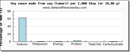 sodium and nutritional content in soy sauce